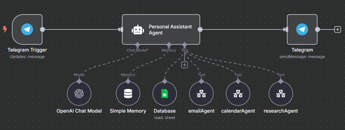 n8n workflow: Telegram trigger to AI Agent with sub-agents
