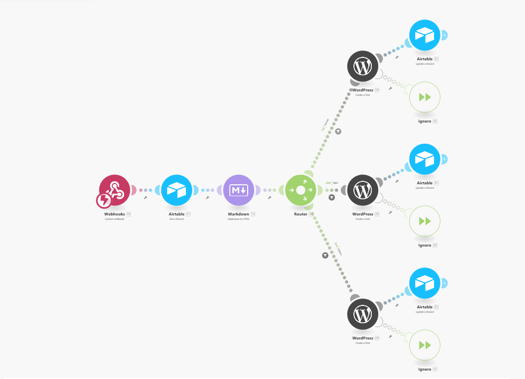 Make.com workflow: Webhook to Markdown to WordPress